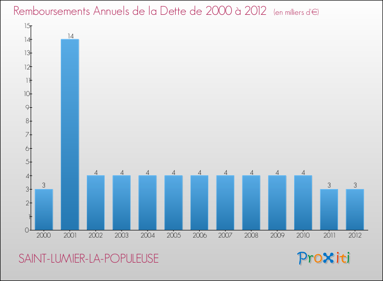 Evolution de l'annuité de la dette pour la commune de SAINT-LUMIER-LA-POPULEUSE de 2000 à 2012 Annuités de la dette pour SAINT-LUMIER-LA-POPULEUSE de 2000 à 2012