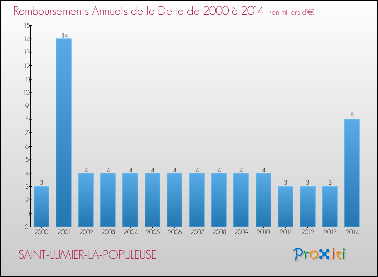 Evolution de l'annuité de la dette pour la commune de SAINT-LUMIER-LA-POPULEUSE de 2000 à 2014 Annuités de la dette pour SAINT-LUMIER-LA-POPULEUSE de 2000 à 2014