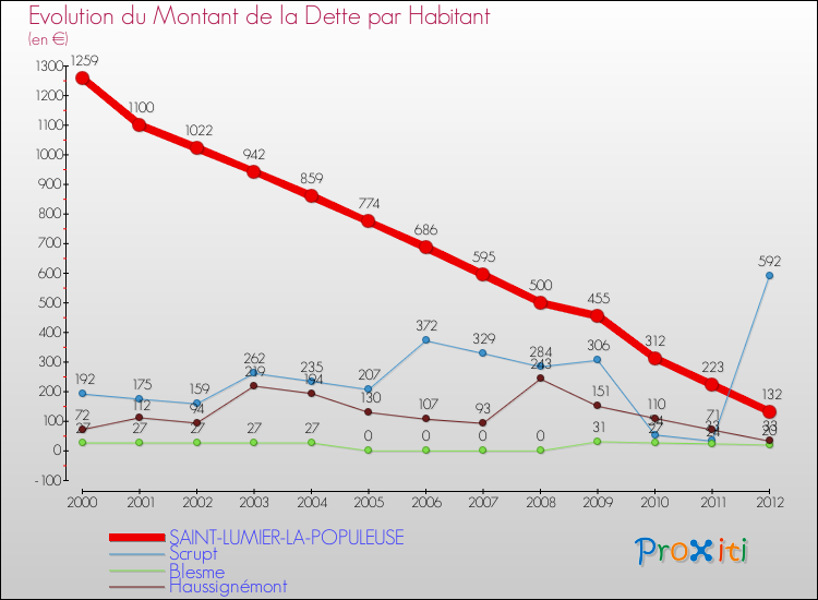 Evolution de la dette par habitant pour la commune de SAINT-LUMIER-LA-POPULEUSE et les communes proches de 2000 à 2012 Comparaison de la dette par habitant pour SAINT-LUMIER-LA-POPULEUSE et les communes voisines de 2000 à 2012