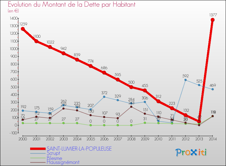 Evolution de la dette par habitant pour la commune de SAINT-LUMIER-LA-POPULEUSE et les communes proches de 2000 à 2014 Comparaison de la dette par habitant pour SAINT-LUMIER-LA-POPULEUSE et les communes voisines de 2000 à 2014