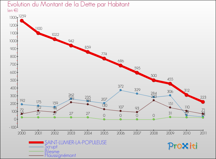 Evolution de la dette par habitant pour la commune de SAINT-LUMIER-LA-POPULEUSE et les communes proches Comparaison de la dette par habitant pour SAINT-LUMIER-LA-POPULEUSE et les communes voisines
