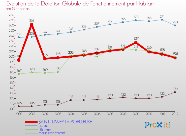 Evolution et montant de la dotation globale de fonctionnement par Habitant pour SAINT-LUMIER-LA-POPULEUSE et les communes proches Comparaison des dotations globales de fonctionnement par habitant pour SAINT-LUMIER-LA-POPULEUSE et les communes voisines