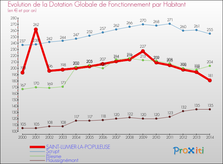 Evolution et montant de la dotation globale de fonctionnement par Habitant pour SAINT-LUMIER-LA-POPULEUSE et les communes proches de 2000 à 2014. Comparaison des dotations globales de fonctionnement par habitant pour SAINT-LUMIER-LA-POPULEUSE et les communes voisines de 2000 à 2014.