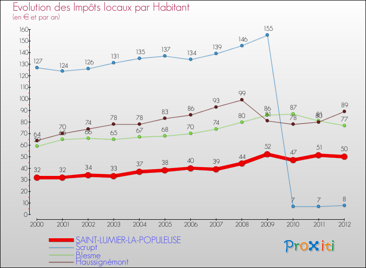 Evolution et montant des impôts locaux par Habitant pour SAINT-LUMIER-LA-POPULEUSE et les communes proches Comparaison des impôts locaux par habitant pour SAINT-LUMIER-LA-POPULEUSE et les communes voisines