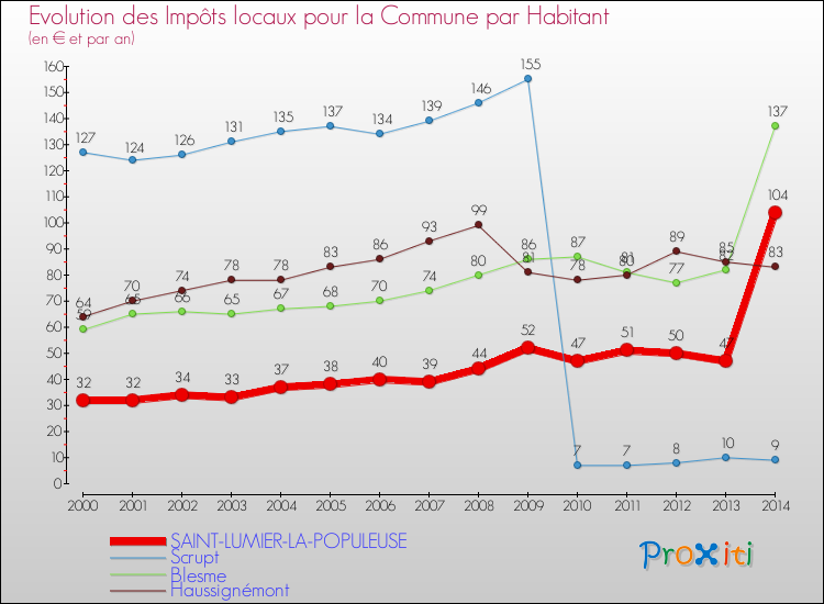 Evolution et montant des impôts locaux par Habitant pour SAINT-LUMIER-LA-POPULEUSE et les communes proches de 2000 à 2014 Comparaison des impôts locaux par habitant pour SAINT-LUMIER-LA-POPULEUSE et les communes voisines de 2000 à 2014