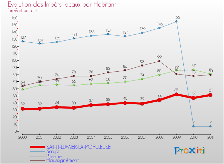 Evolution et montant des impôts locaux par Habitant pour SAINT-LUMIER-LA-POPULEUSE et les communes proches Comparaison des impôts locaux par habitant pour SAINT-LUMIER-LA-POPULEUSE et les communes voisines