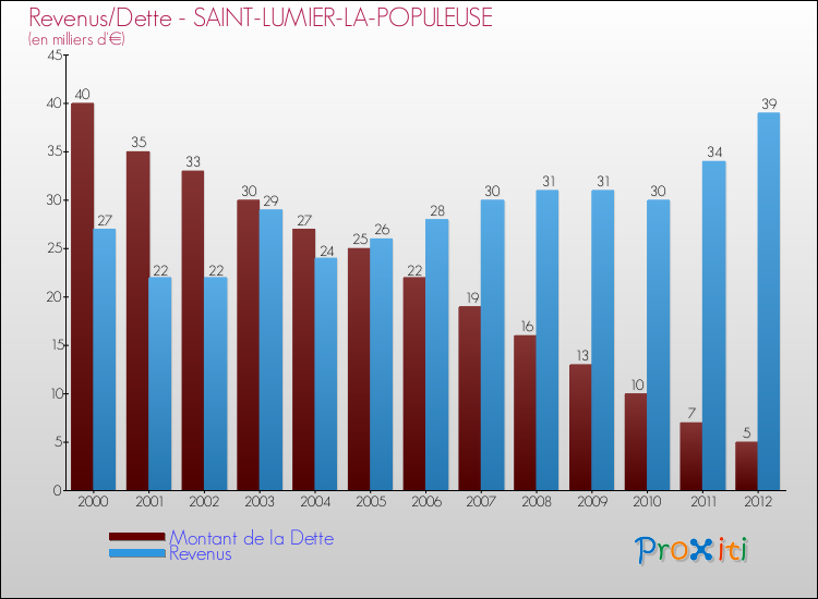 Evolution comparée de la dette et des revenus pour la commune de SAINT-LUMIER-LA-POPULEUSE de 2000 à 2012 Comparaison de la dette et des revenus pour SAINT-LUMIER-LA-POPULEUSE de 2000 à 2012