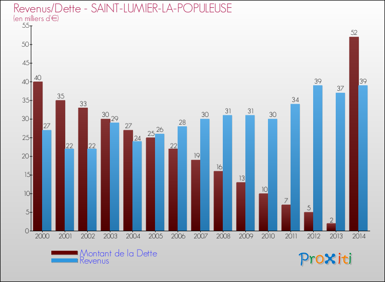 Evolution comparée de la dette et des revenus pour la commune de SAINT-LUMIER-LA-POPULEUSE de 2000 à 2014 Comparaison de la dette et des revenus pour SAINT-LUMIER-LA-POPULEUSE de 2000 à 2014