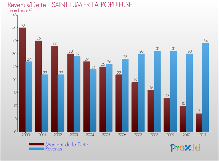 Evolution comparée de la dette et des revenus pour la commune de SAINT-LUMIER-LA-POPULEUSE de 2000 à 2011 Comparaison de la dette et des revenus pour SAINT-LUMIER-LA-POPULEUSE de 2000 à 2011