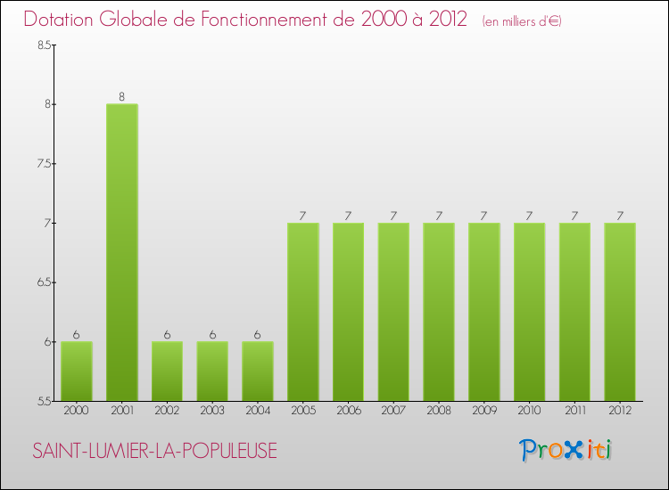 Evolution du montant de la Dotation Globale de Fonctionnement pour la commune de SAINT-LUMIER-LA-POPULEUSE de 2000 à 2012 Evolution du montant de la Dotation Globale de Fonctionnement pour SAINT-LUMIER-LA-POPULEUSE de 2000 à 2012