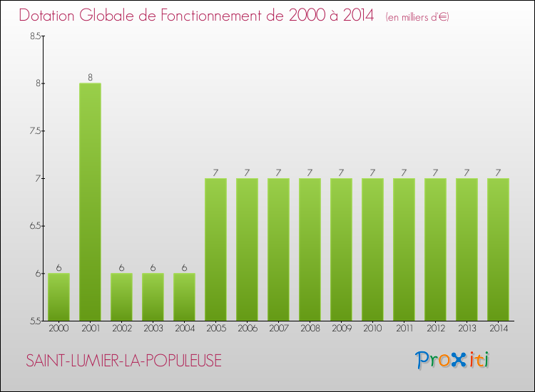 Evolution du montant de la Dotation Globale de Fonctionnement pour la commune de SAINT-LUMIER-LA-POPULEUSE de 2000 à 2014 Evolution du montant de la Dotation Globale de Fonctionnement pour SAINT-LUMIER-LA-POPULEUSE de 2000 à 2014