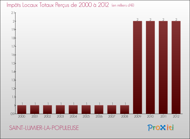 Evolution des Impôts Locaux pour la commune de SAINT-LUMIER-LA-POPULEUSE de 2000 à 2012 Evolution des Impôts Locaux pour SAINT-LUMIER-LA-POPULEUSE de 2000 à 2012