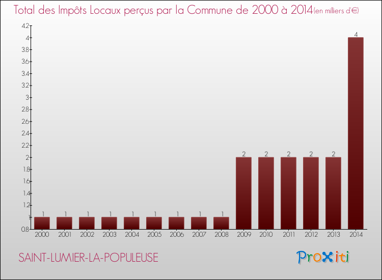 Evolution des Impôts Locaux pour la commune de SAINT-LUMIER-LA-POPULEUSE de 2000 à 2014 Evolution des Impôts Locaux pour SAINT-LUMIER-LA-POPULEUSE de 2000 à 2014