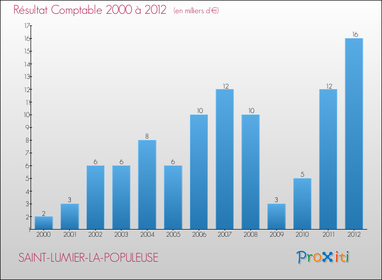 Evolution du résultat comptable pour la commune de SAINT-LUMIER-LA-POPULEUSE de 2000 à 2012 Evolution du résultat comptable pour SAINT-LUMIER-LA-POPULEUSE de 2000 à 2012