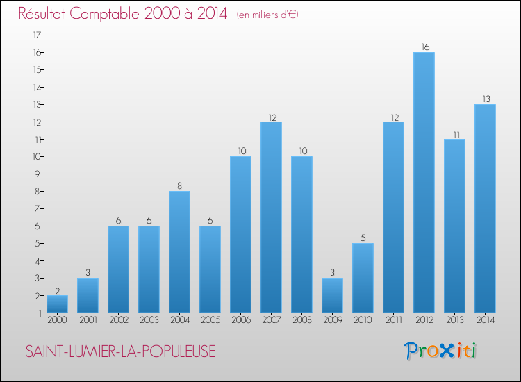 Evolution du résultat comptable pour la commune de SAINT-LUMIER-LA-POPULEUSE de 2000 à 2014 Evolution du résultat comptable pour SAINT-LUMIER-LA-POPULEUSE de 2000 à 2014
