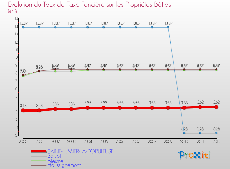 Evolution du taux de la taxe foncière sur le bati pour SAINT-LUMIER-LA-POPULEUSE et les communes proches de 2000 à 2012 Comparaison des taux de taxe foncière sur le bati pour SAINT-LUMIER-LA-POPULEUSE et les communes voisines de 2000 à 2012