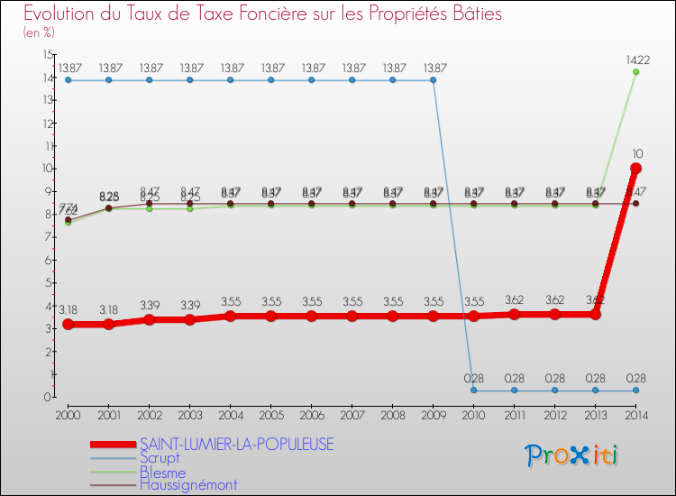 Evolution du taux de la taxe foncière sur le bati pour SAINT-LUMIER-LA-POPULEUSE et les communes proches de 2000 à 2014 Comparaison des taux de taxe foncière sur le bati pour SAINT-LUMIER-LA-POPULEUSE et les communes voisines de 2000 à 2014