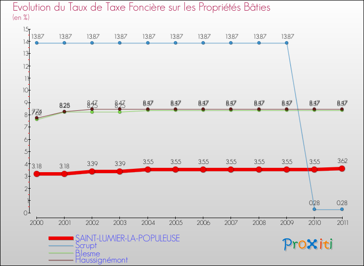 Evolution du taux de la taxe foncière sur le bati pour SAINT-LUMIER-LA-POPULEUSE et les communes proches Comparaison des taux de taxe foncière sur le bati pour SAINT-LUMIER-LA-POPULEUSE et les communes voisines