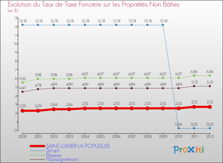 Evolution du taux de la taxe foncière sur les immeubles et terrains non batis pour SAINT-LUMIER-LA-POPULEUSE et les communes proches de 2000 à 2012 Comparaison des taux de la taxe foncière sur les immeubles et terrains non batis pour SAINT-LUMIER-LA-POPULEUSE et les communes voisines de 2000 à 2012