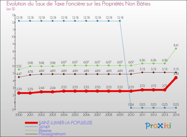 Evolution du taux de la taxe foncière sur les immeubles et terrains non batis pour SAINT-LUMIER-LA-POPULEUSE et les communes proches de 2000 à 2014 Comparaison des taux de la taxe foncière sur les immeubles et terrains non batis pour SAINT-LUMIER-LA-POPULEUSE et les communes voisines de 2000 à 2014