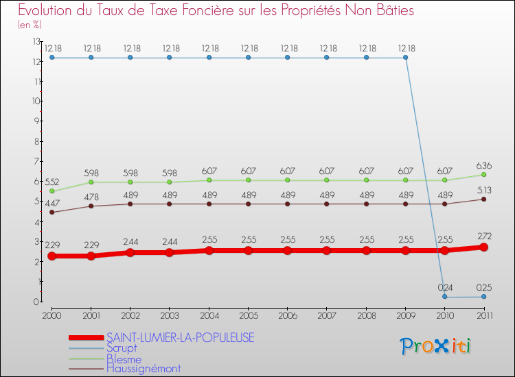 Evolution du taux de la taxe foncière sur les immeubles et terrains non batis pour SAINT-LUMIER-LA-POPULEUSE et les communes proches Comparaison des taux de la taxe foncière sur les immeubles et terrains non batis pour SAINT-LUMIER-LA-POPULEUSE et les communes voisines