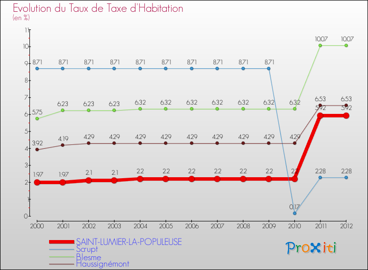 Evolution du taux de la taxe d'habitation pour SAINT-LUMIER-LA-POPULEUSE et les communes proches Comparaison des taux de la taxe d'habitation pour SAINT-LUMIER-LA-POPULEUSE et les communes voisines