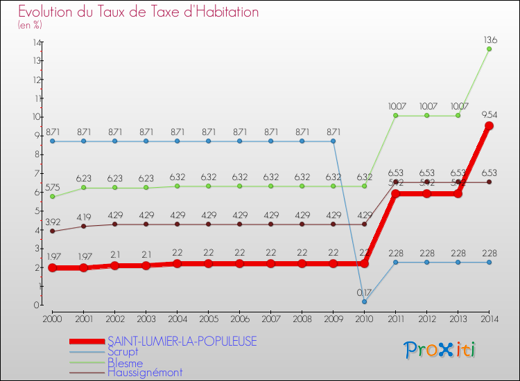 Evolution du taux de la taxe d'habitation pour SAINT-LUMIER-LA-POPULEUSE et les communes proches de 2000 à 2014 Comparaison des taux de la taxe d'habitation pour SAINT-LUMIER-LA-POPULEUSE et les communes voisines de 2000 à 2014