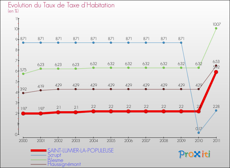 Evolution du taux de la taxe d'habitation pour SAINT-LUMIER-LA-POPULEUSE et les communes proches Comparaison des taux de la taxe d'habitation pour SAINT-LUMIER-LA-POPULEUSE et les communes voisines