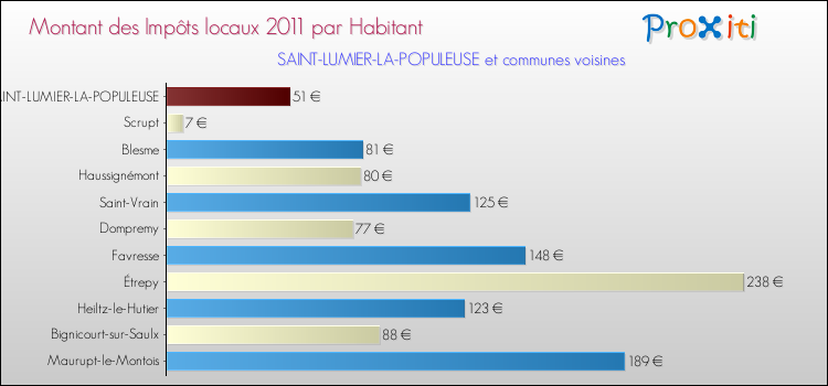 Montant des impôts locaux par Habitant pour SAINT-LUMIER-LA-POPULEUSE et les communes proches Comparaison des impôts locaux par habitant pour SAINT-LUMIER-LA-POPULEUSE et les communes voisines