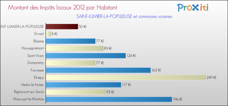 Montant des impôts locaux par Habitant pour SAINT-LUMIER-LA-POPULEUSE et les communes proches Comparaison des impôts locaux par habitant pour SAINT-LUMIER-LA-POPULEUSE et les communes voisines