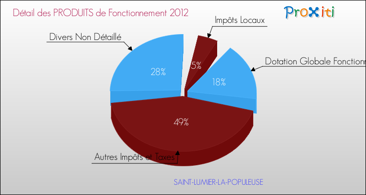 Décomposition du Budget de Fonctionnement 2012 de la commune de SAINT-LUMIER-LA-POPULEUSE Budget de Fonctionnement 2012 pour la commune de SAINT-LUMIER-LA-POPULEUSE