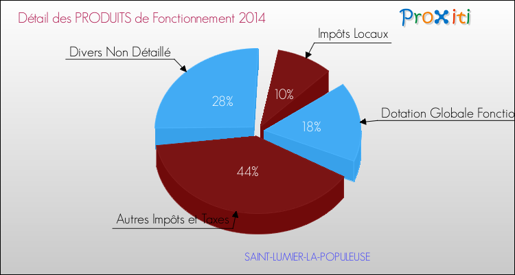 Décomposition du Budget de Fonctionnement 2014 de la commune de SAINT-LUMIER-LA-POPULEUSE Budget de Fonctionnement 2014 pour la commune de SAINT-LUMIER-LA-POPULEUSE