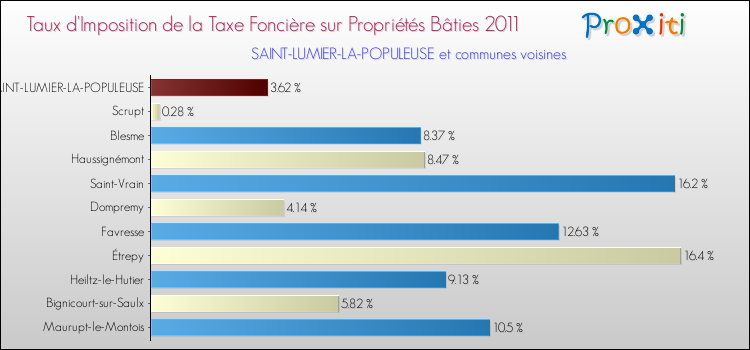Taux d'imposition de la taxe foncière sur le bati 2011 pour SAINT-LUMIER-LA-POPULEUSE et les communes proches Comparaison des taux d'imposition de la taxe foncière sur le bati 2011 pour SAINT-LUMIER-LA-POPULEUSE et les communes voisines