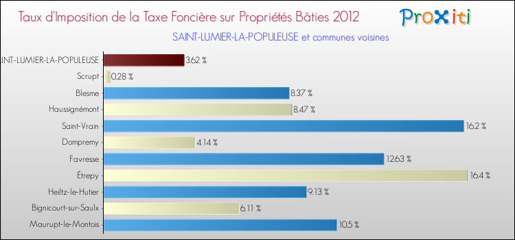 Taux d'imposition de la taxe foncière sur le bati 2012 pour SAINT-LUMIER-LA-POPULEUSE et les communes proches Comparaison des taux d'imposition de la taxe foncière sur le bati 2012 pour SAINT-LUMIER-LA-POPULEUSE et les communes voisines