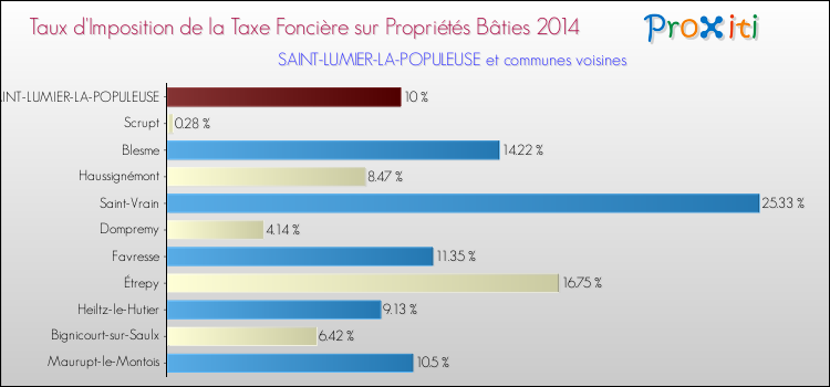 Taux d'imposition de la taxe foncière sur le bati 2014 pour SAINT-LUMIER-LA-POPULEUSE et les communes proches Comparaison des taux d'imposition de la taxe foncière sur le bati 2014 pour SAINT-LUMIER-LA-POPULEUSE et les communes voisines