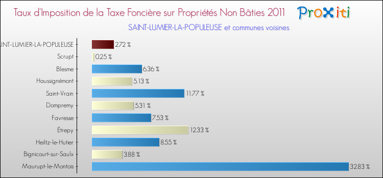 Taux d'imposition de la taxe foncière sur les immeubles et terrains non batis 2011 pour SAINT-LUMIER-LA-POPULEUSE et les communes proches Comparaison des taux d'imposition de la taxe foncière sur les immeubles et terrains non batis 2011 pour SAINT-LUMIER-LA-POPULEUSE et les communes voisines