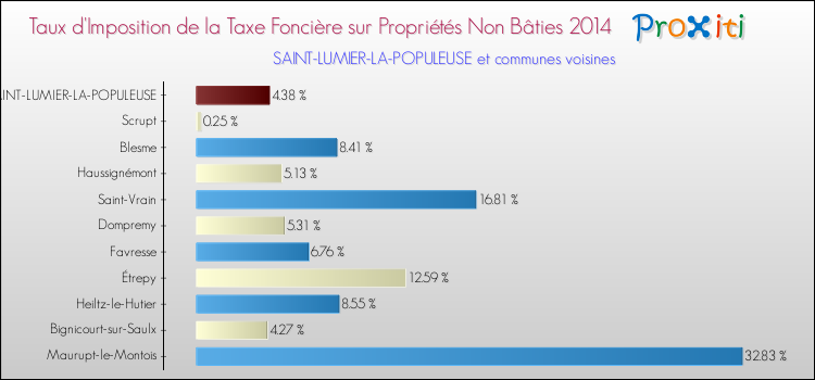 Taux d'imposition de la taxe foncière sur les immeubles et terrains non batis 2014 pour SAINT-LUMIER-LA-POPULEUSE et les communes proches Comparaison des taux d'imposition de la taxe foncière sur les immeubles et terrains non batis 2014 pour SAINT-LUMIER-LA-POPULEUSE et les communes voisines