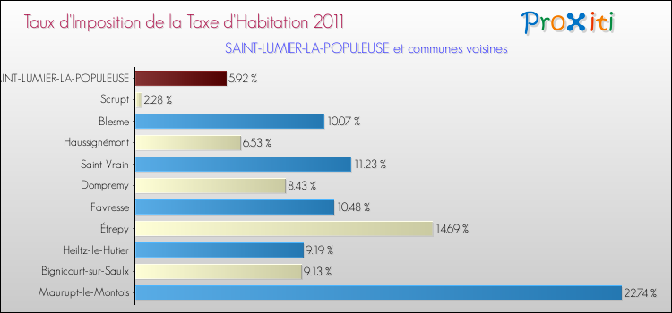 Taux d'imposition de la taxe d'habitation 2011 pour SAINT-LUMIER-LA-POPULEUSE et les communes proches Comparaison des taux d'imposition de la taxe d'habitation 2011 pour SAINT-LUMIER-LA-POPULEUSE et les communes voisines