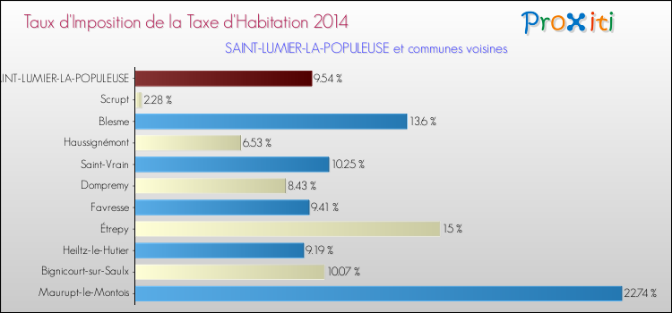 Taux d'imposition de la taxe d'habitation 2014 pour SAINT-LUMIER-LA-POPULEUSE et les communes proches Comparaison des taux d'imposition de la taxe d'habitation 2014 pour SAINT-LUMIER-LA-POPULEUSE et les communes voisines