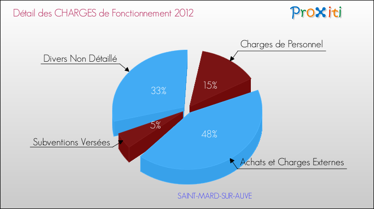 Décomposition des Charges de Fonctionnement 2012 de la commune de SAINT-MARD-SUR-AUVE Charges de Fonctionnement 2012 pour la commune de SAINT-MARD-SUR-AUVE