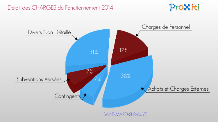Décomposition des Charges de Fonctionnement 2014 de la commune de SAINT-MARD-SUR-AUVE Charges de Fonctionnement 2014 pour la commune de SAINT-MARD-SUR-AUVE