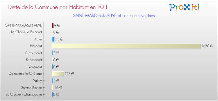 Dette par habitant de la commune en 2011 pour SAINT-MARD-SUR-AUVE et les communes proches Comparaison de la dette par habitant de la commune en 2011 pour SAINT-MARD-SUR-AUVE et les communes voisines