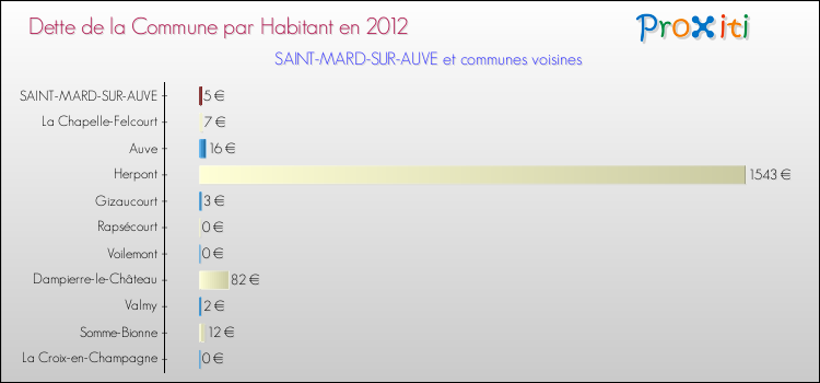 Dette par habitant de la commune en 2012 pour SAINT-MARD-SUR-AUVE et les communes proches Comparaison de la dette par habitant de la commune en 2012 pour SAINT-MARD-SUR-AUVE et les communes voisines