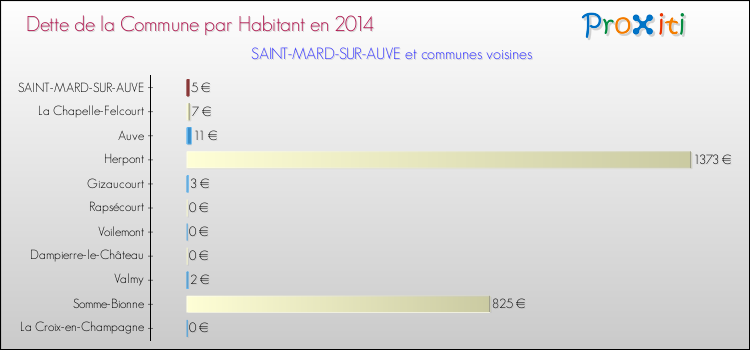 Dette par habitant de la commune en 2014 pour SAINT-MARD-SUR-AUVE et les communes proches Comparaison de la dette par habitant de la commune en 2014 pour SAINT-MARD-SUR-AUVE et les communes voisines