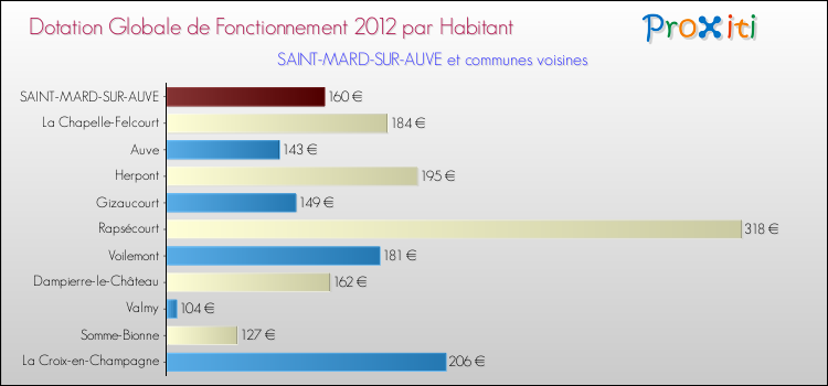 Montant des dotations globales de fonctionnement DGF par Habitant pour SAINT-MARD-SUR-AUVE et les communes proches Comparaison des des dotations globales de fonctionnement DGF par habitant pour SAINT-MARD-SUR-AUVE et les communes voisines