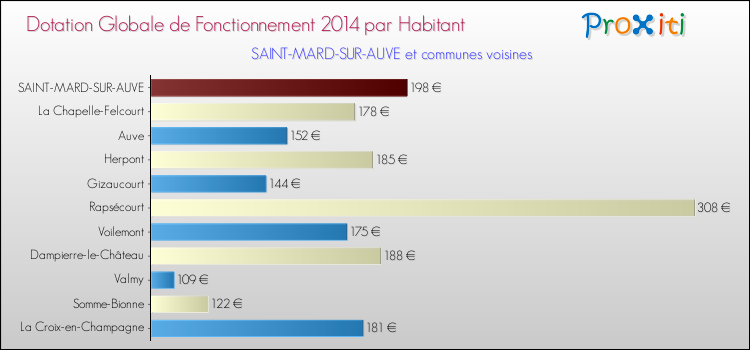 Montant des dotations globales de fonctionnement DGF par Habitant pour SAINT-MARD-SUR-AUVE et les communes proches en 2014. Comparaison des des dotations globales de fonctionnement DGF par habitant pour SAINT-MARD-SUR-AUVE et les communes voisines en 2014.
