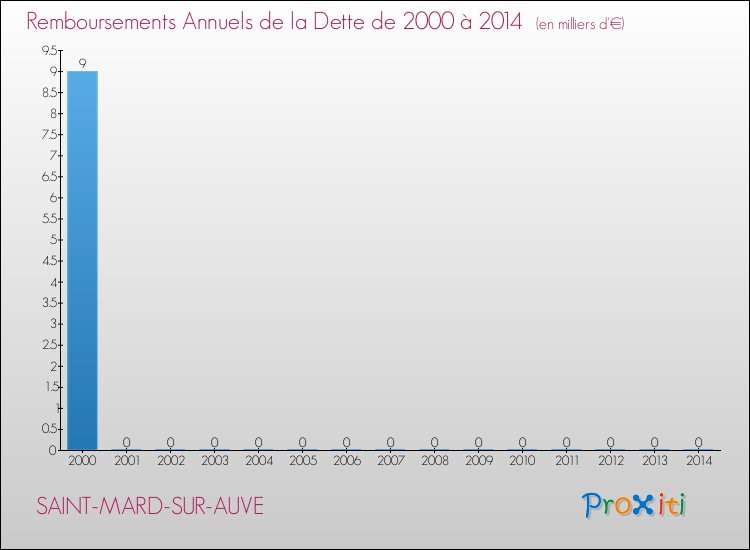 Evolution de l'annuité de la dette pour la commune de SAINT-MARD-SUR-AUVE de 2000 à 2014 Annuités de la dette pour SAINT-MARD-SUR-AUVE de 2000 à 2014