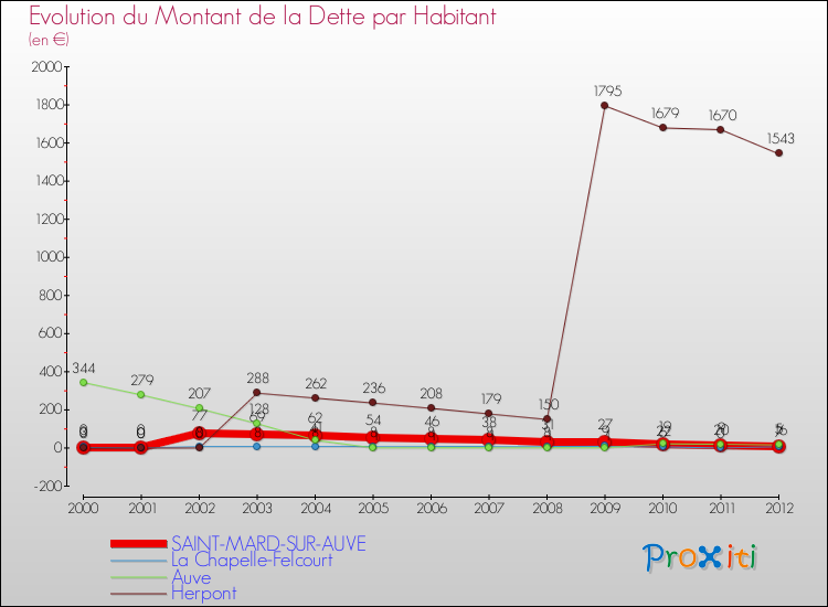 Evolution de la dette par habitant pour la commune de SAINT-MARD-SUR-AUVE et les communes proches de 2000 à 2012 Comparaison de la dette par habitant pour SAINT-MARD-SUR-AUVE et les communes voisines de 2000 à 2012