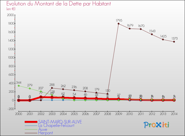 Evolution de la dette par habitant pour la commune de SAINT-MARD-SUR-AUVE et les communes proches de 2000 à 2014 Comparaison de la dette par habitant pour SAINT-MARD-SUR-AUVE et les communes voisines de 2000 à 2014