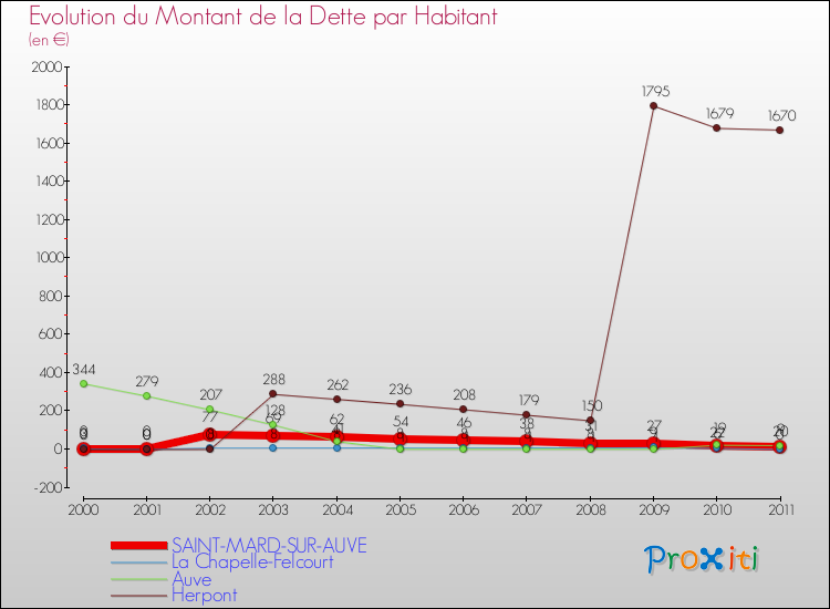 Evolution de la dette par habitant pour la commune de SAINT-MARD-SUR-AUVE et les communes proches Comparaison de la dette par habitant pour SAINT-MARD-SUR-AUVE et les communes voisines